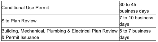 Chart showing typical times it takes to request a permit